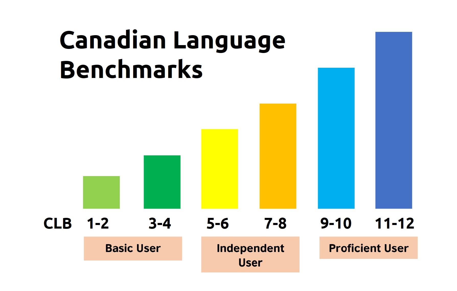 Canadian Language Benchmarks